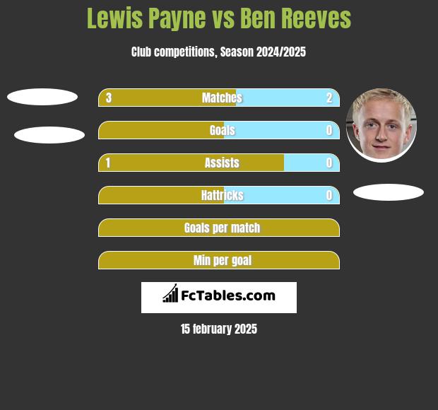 Lewis Payne vs Ben Reeves h2h player stats