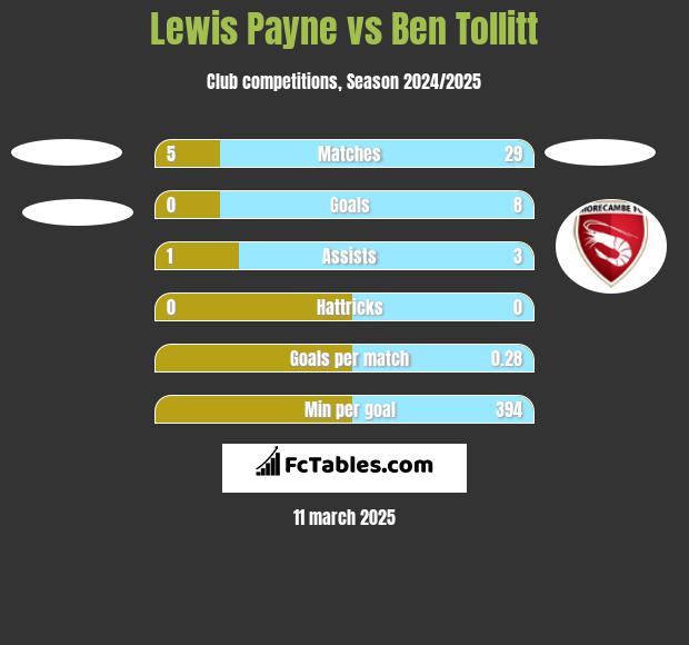 Lewis Payne vs Ben Tollitt h2h player stats