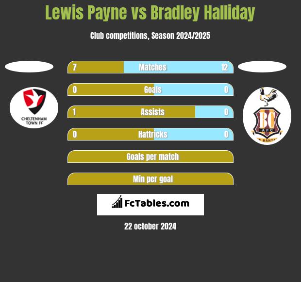 Lewis Payne vs Bradley Halliday h2h player stats