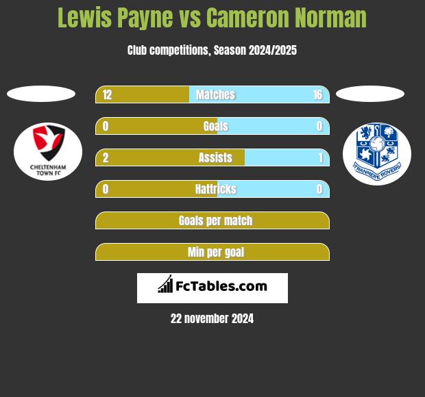 Lewis Payne vs Cameron Norman h2h player stats