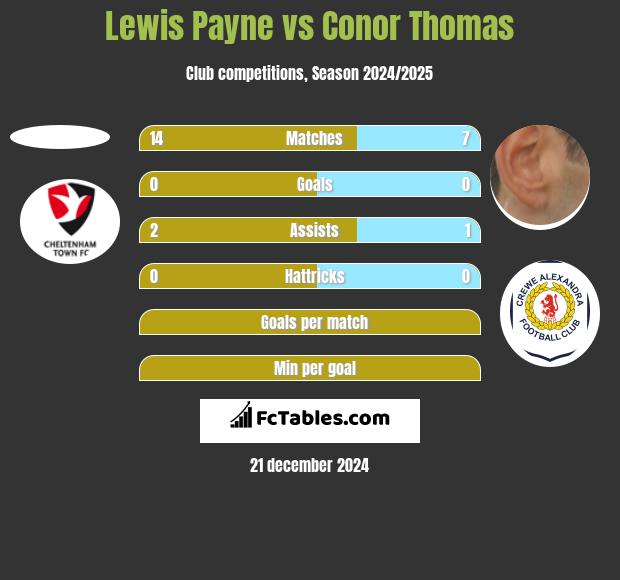 Lewis Payne vs Conor Thomas h2h player stats