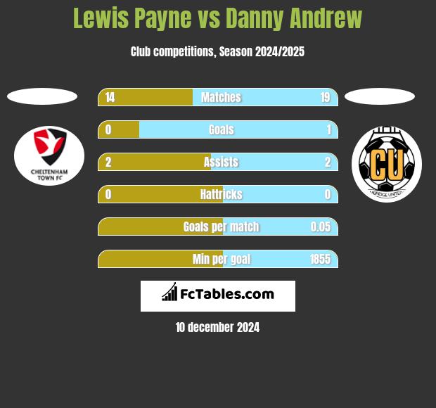 Lewis Payne vs Danny Andrew h2h player stats