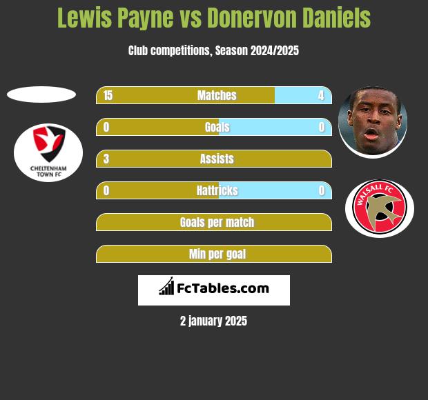 Lewis Payne vs Donervon Daniels h2h player stats