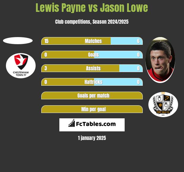 Lewis Payne vs Jason Lowe h2h player stats