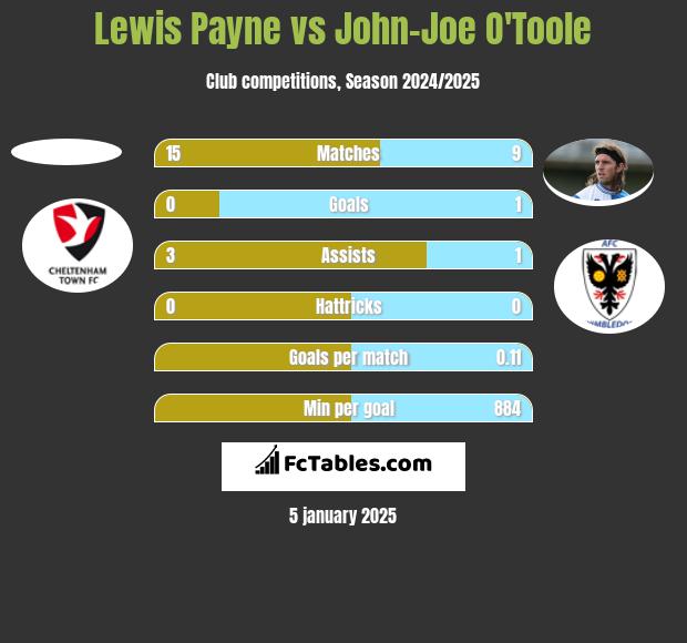 Lewis Payne vs John-Joe O'Toole h2h player stats