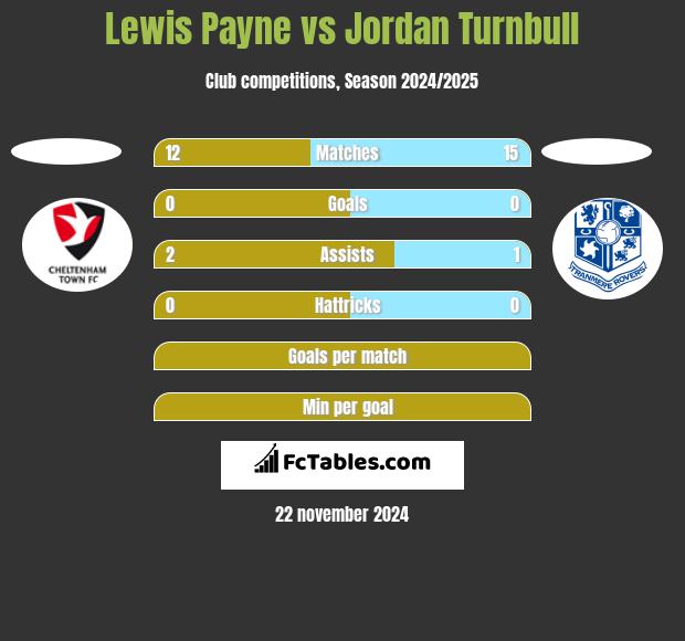 Lewis Payne vs Jordan Turnbull h2h player stats