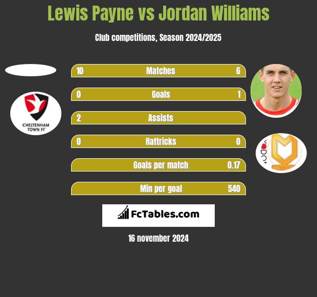 Lewis Payne vs Jordan Williams h2h player stats