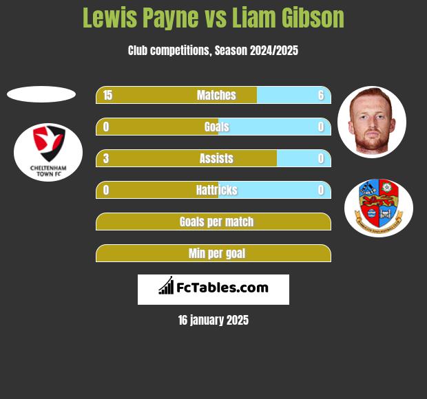 Lewis Payne vs Liam Gibson h2h player stats