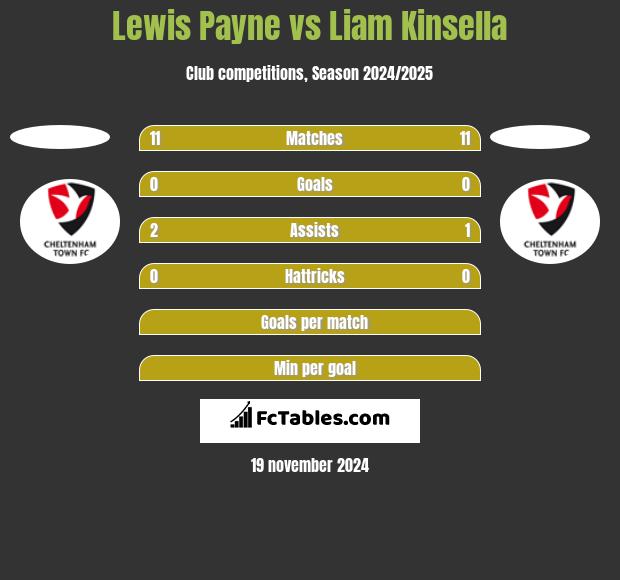 Lewis Payne vs Liam Kinsella h2h player stats