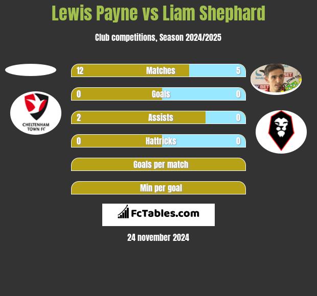 Lewis Payne vs Liam Shephard h2h player stats