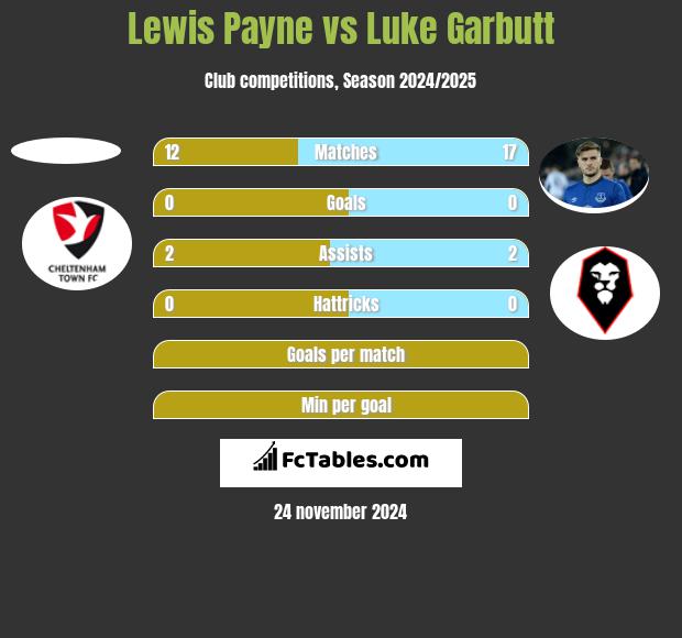 Lewis Payne vs Luke Garbutt h2h player stats