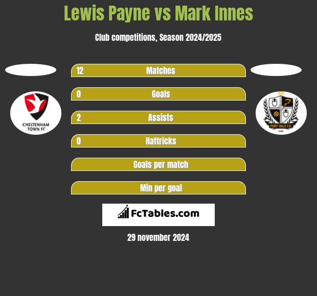 Lewis Payne vs Mark Innes h2h player stats