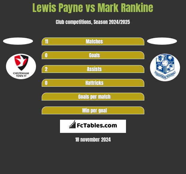 Lewis Payne vs Mark Rankine h2h player stats