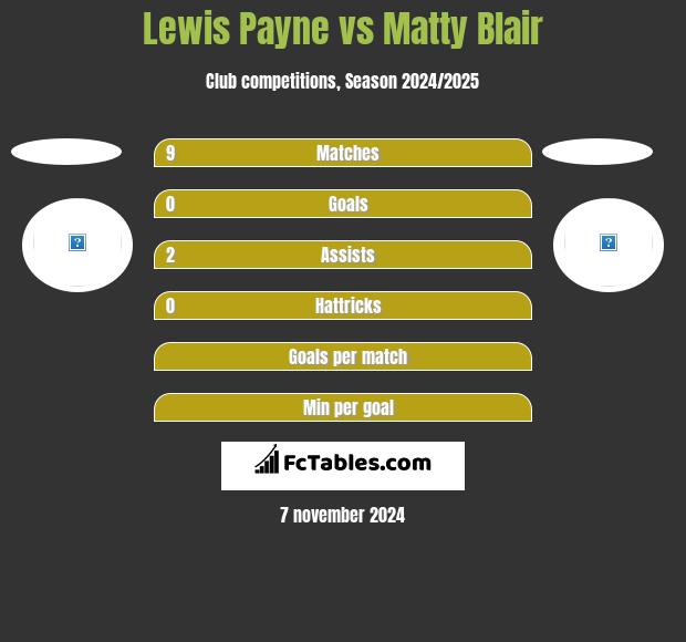 Lewis Payne vs Matty Blair h2h player stats