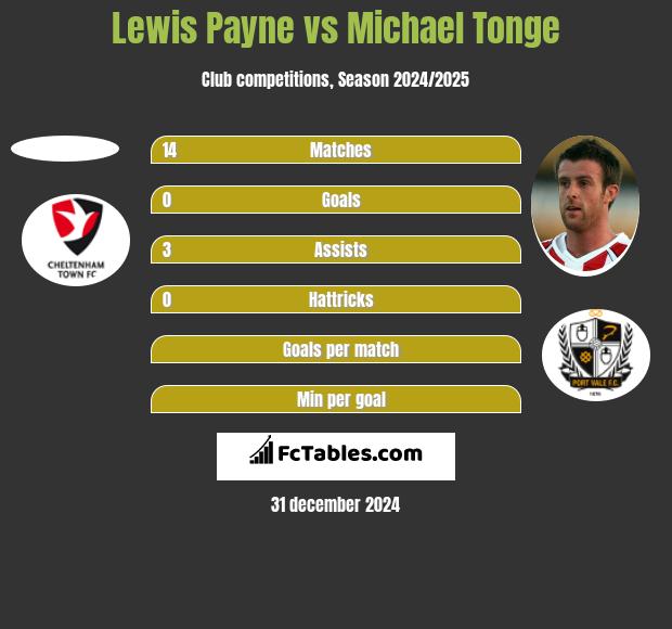 Lewis Payne vs Michael Tonge h2h player stats