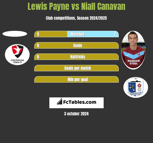 Lewis Payne vs Niall Canavan h2h player stats