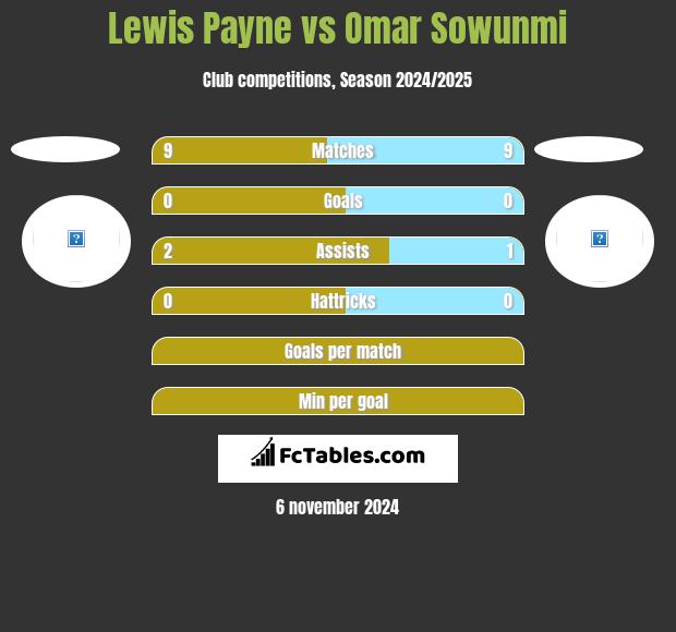 Lewis Payne vs Omar Sowunmi h2h player stats