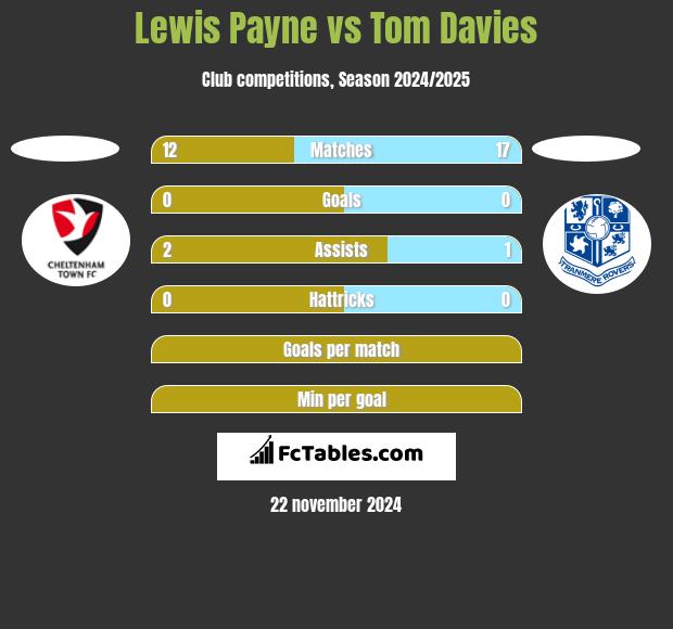 Lewis Payne vs Tom Davies h2h player stats