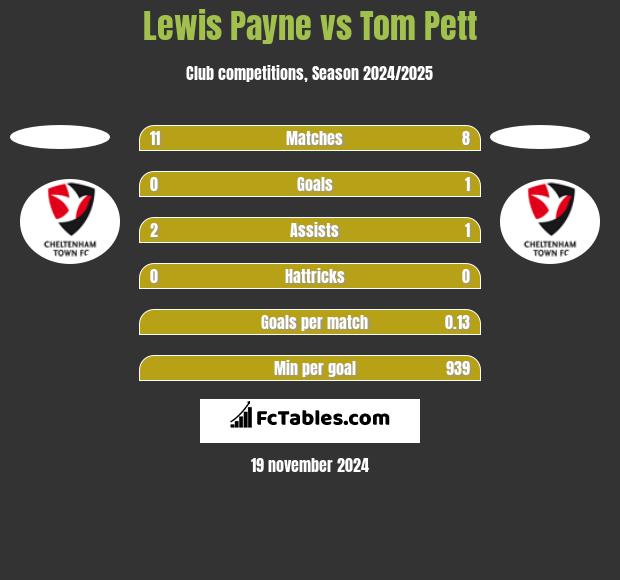 Lewis Payne vs Tom Pett h2h player stats