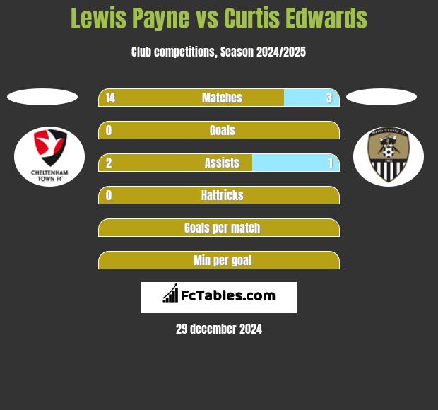 Lewis Payne vs Curtis Edwards h2h player stats