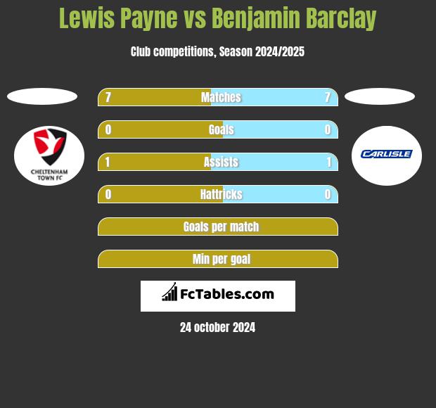 Lewis Payne vs Benjamin Barclay h2h player stats