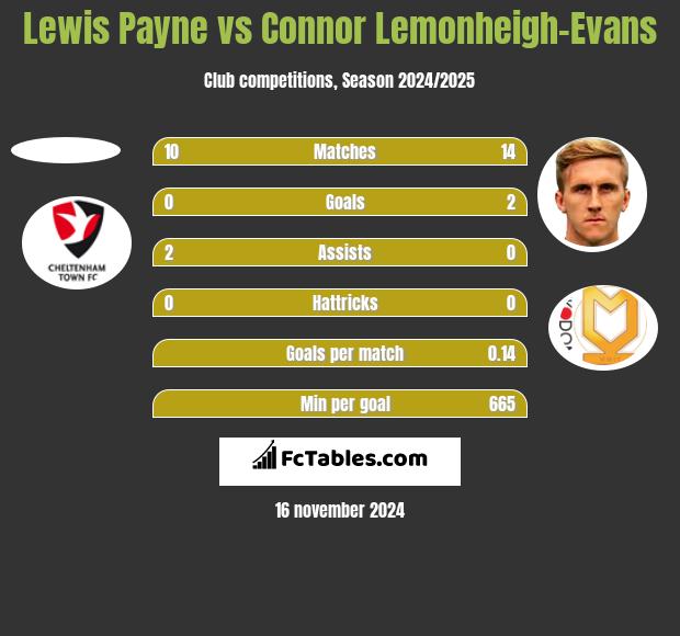 Lewis Payne vs Connor Lemonheigh-Evans h2h player stats