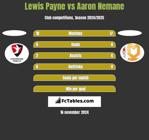 Lewis Payne vs Aaron Nemane h2h player stats