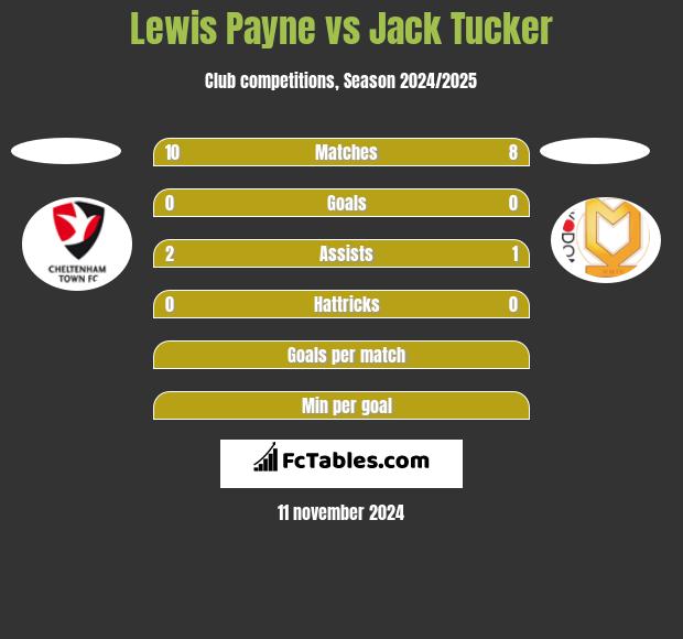 Lewis Payne vs Jack Tucker h2h player stats