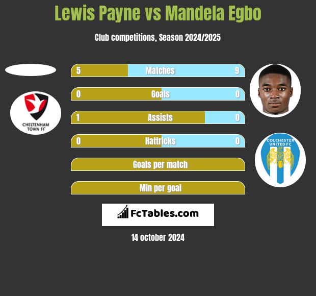 Lewis Payne vs Mandela Egbo h2h player stats