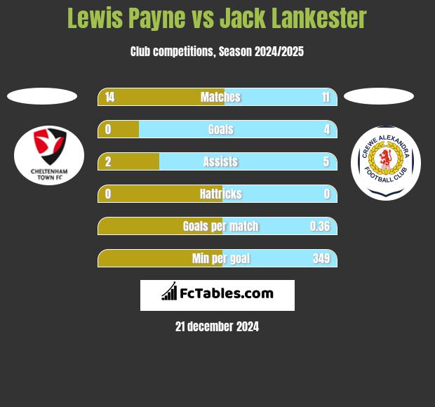 Lewis Payne vs Jack Lankester h2h player stats