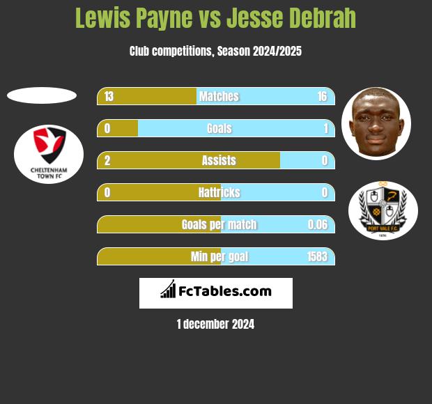 Lewis Payne vs Jesse Debrah h2h player stats