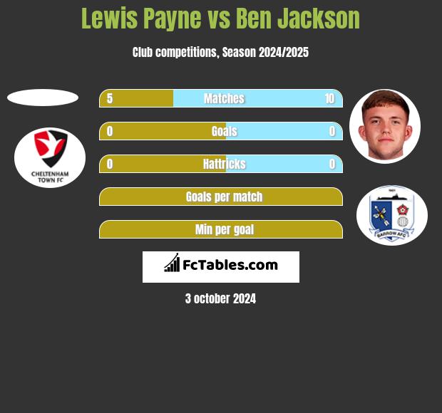 Lewis Payne vs Ben Jackson h2h player stats