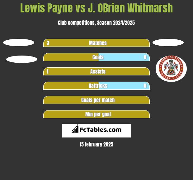 Lewis Payne vs J. OBrien Whitmarsh h2h player stats