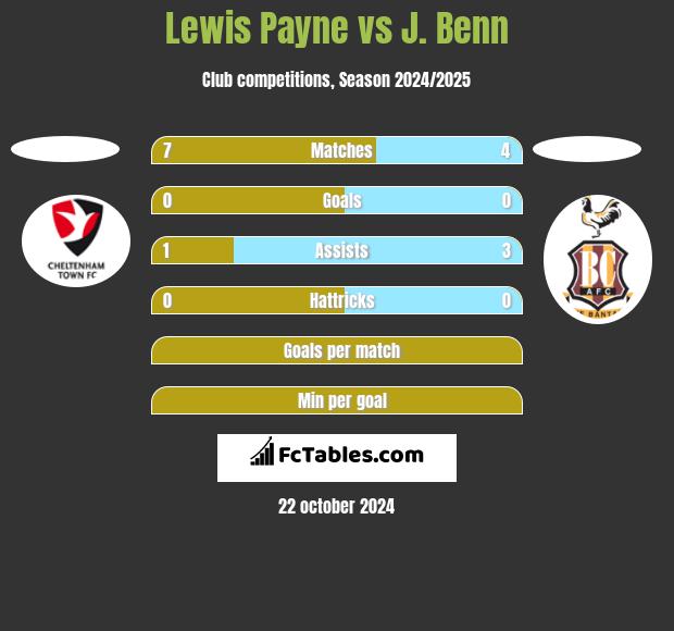 Lewis Payne vs J. Benn h2h player stats