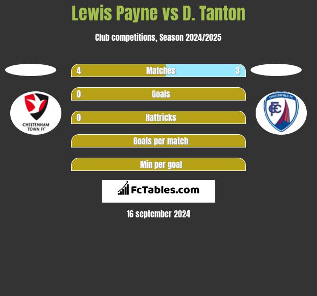 Lewis Payne vs D. Tanton h2h player stats