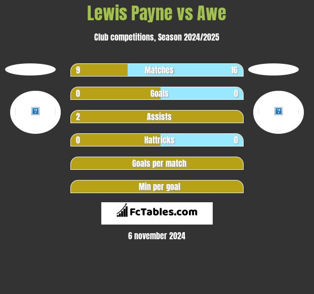 Lewis Payne vs Awe h2h player stats