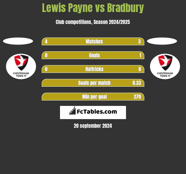 Lewis Payne vs Bradbury h2h player stats