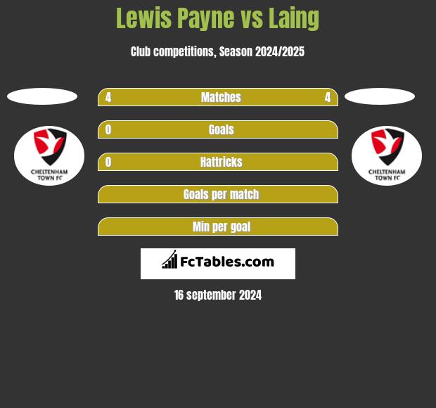 Lewis Payne vs Laing h2h player stats