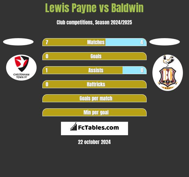 Lewis Payne vs Baldwin h2h player stats