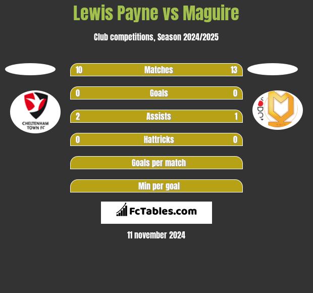 Lewis Payne vs Maguire h2h player stats