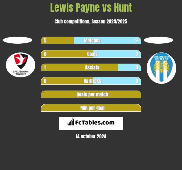 Lewis Payne vs Hunt h2h player stats