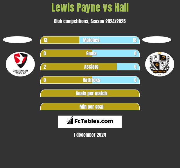 Lewis Payne vs Hall h2h player stats