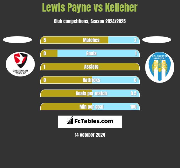 Lewis Payne vs Kelleher h2h player stats