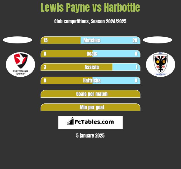 Lewis Payne vs Harbottle h2h player stats