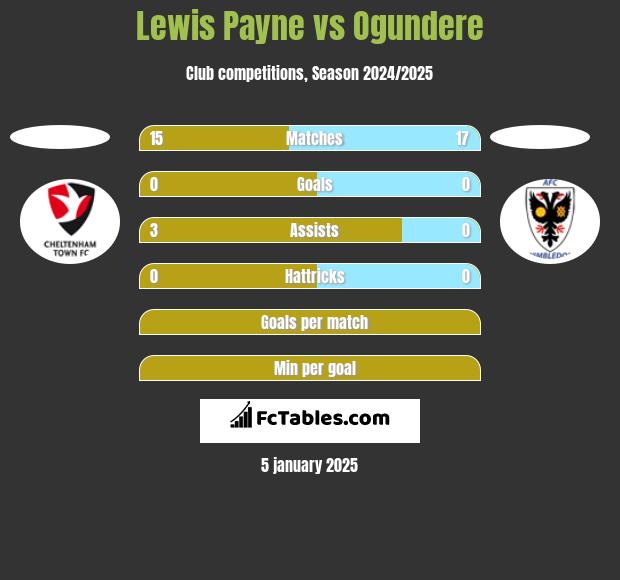 Lewis Payne vs Ogundere h2h player stats