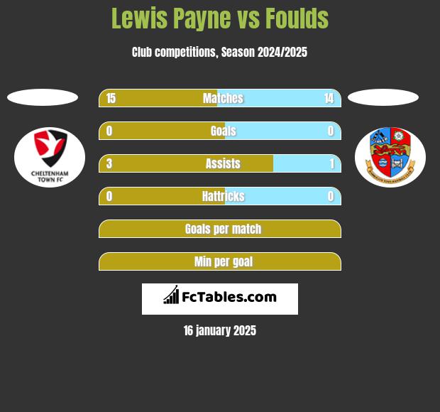 Lewis Payne vs Foulds h2h player stats