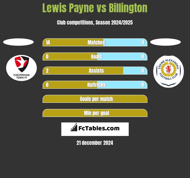 Lewis Payne vs Billington h2h player stats