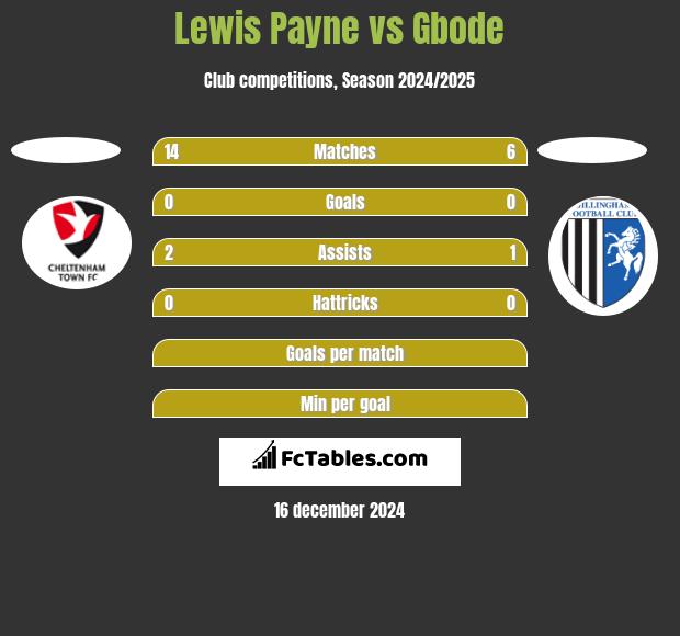 Lewis Payne vs Gbode h2h player stats