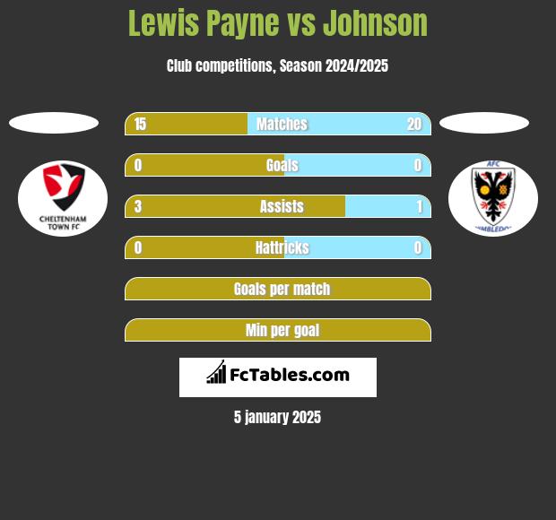 Lewis Payne vs Johnson h2h player stats