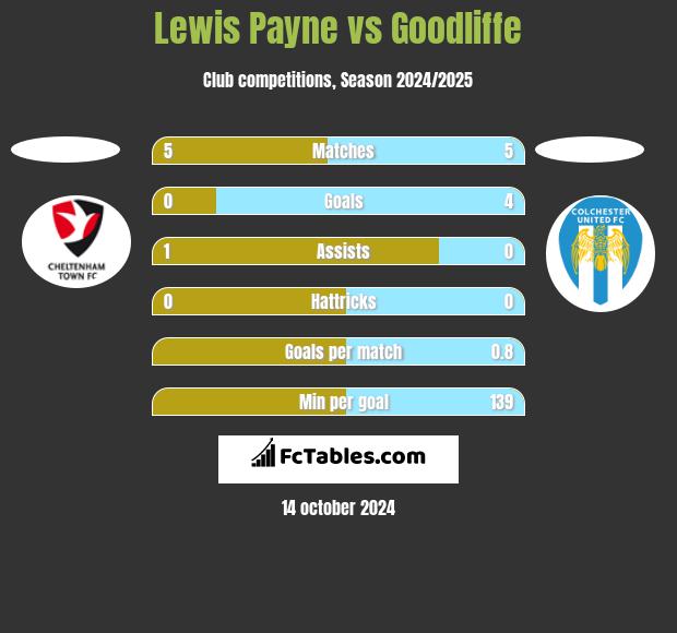 Lewis Payne vs Goodliffe h2h player stats